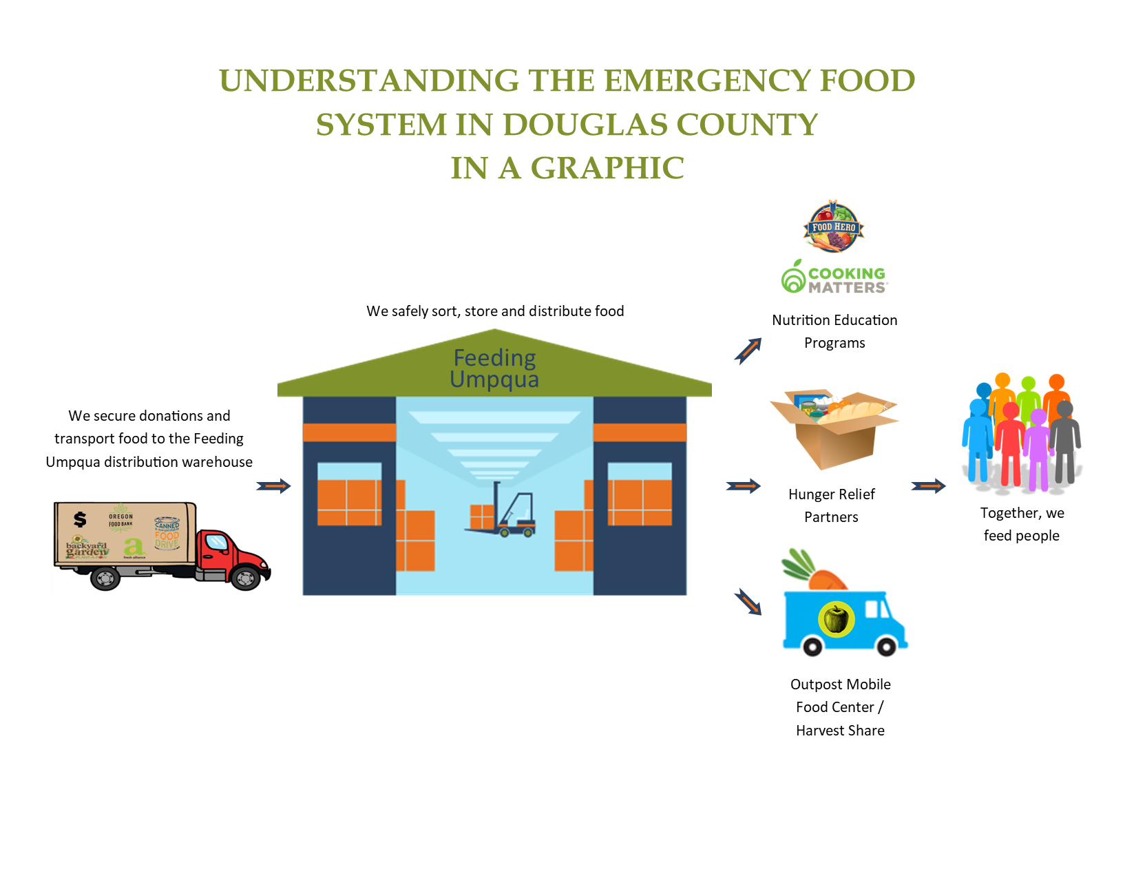 Graphic showing how food is collected and distributed